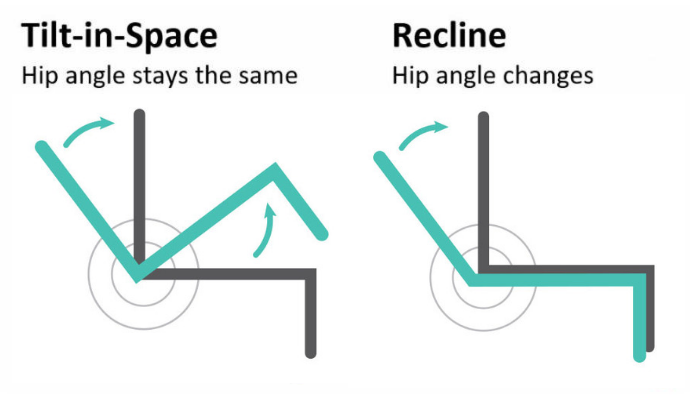 The Difference between Tilting (Tilt-In-Space) and Reclining Wheelchair
